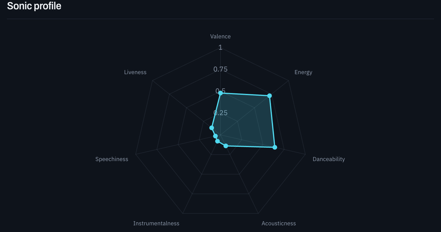 A radar chart of the playlist average across seven audio features: valence, energy, danceability, acousticness, instrumentalness, speechiness and liveness.