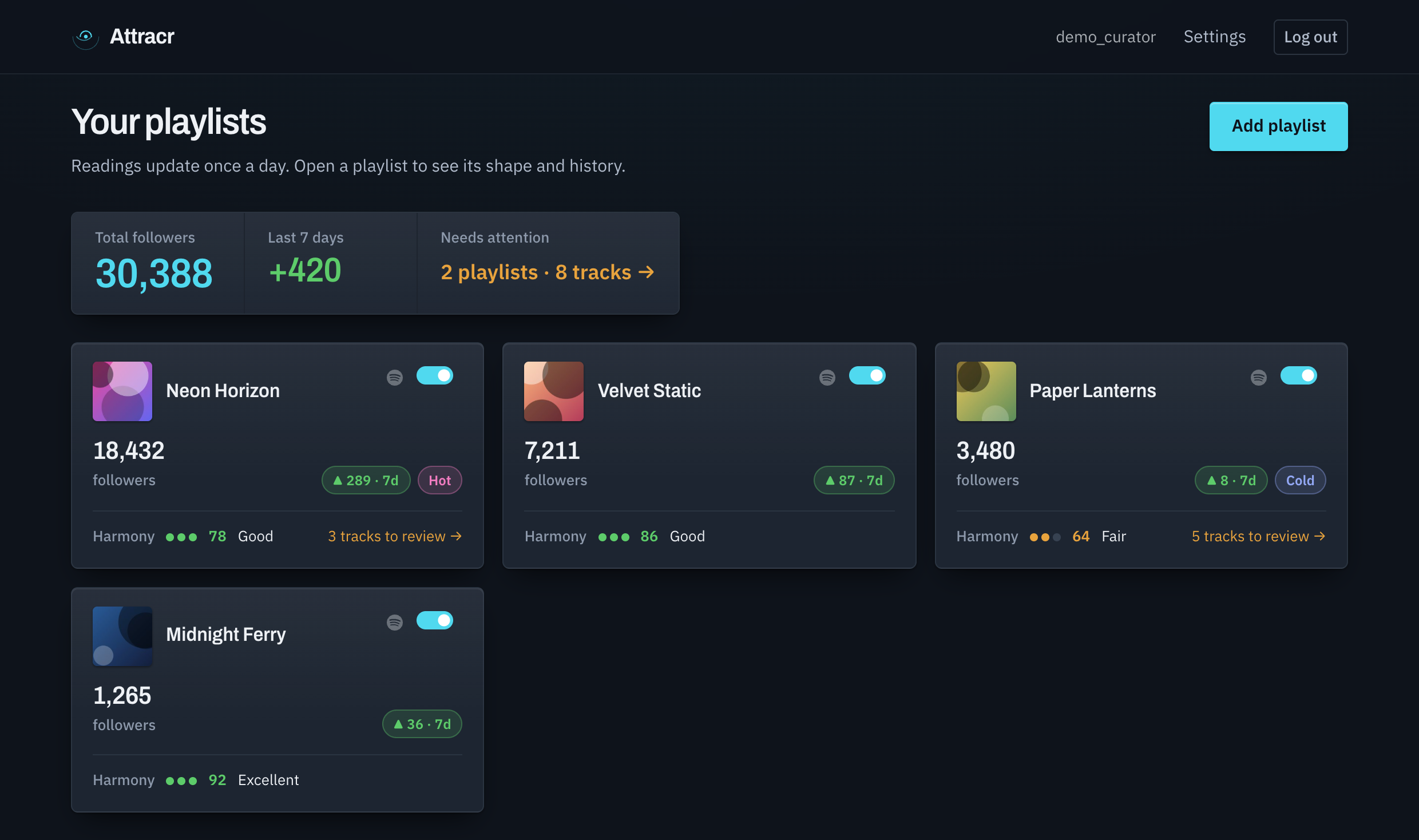 The Attracr dashboard listing four tracked playlists with their follower counts, above a total follower count and the number of playlists tracked.