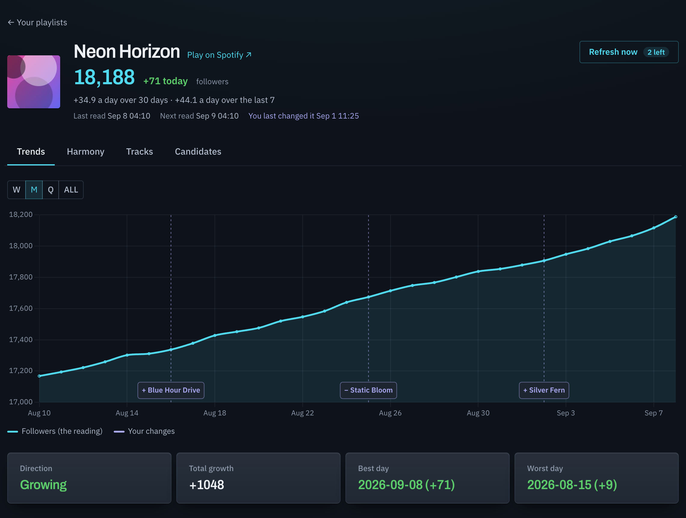 A follower graph for a playlist over one month, rising from about 17,150 to about 18,190, with dashed vertical markers on the three days tracks were added or removed.